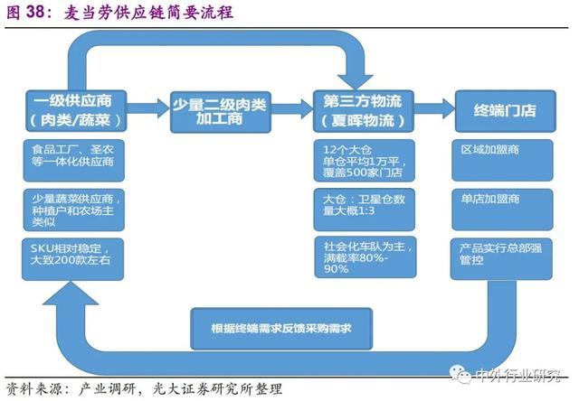 带你剖析餐饮连锁加盟得以发展的供应链逻辑